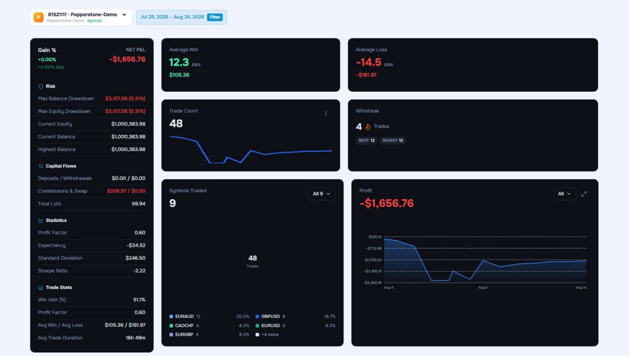 Trading Analytics dashboard
